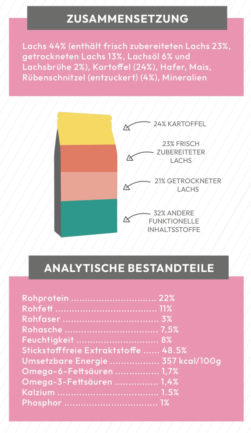 Lachs mit Kartoffel für ausgewachsene kleine Hunde