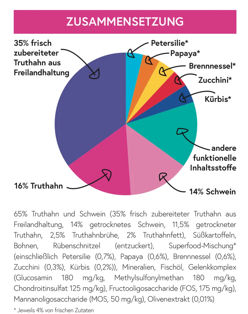 Superfood 65 Truthahn mit Schwein light für ausgewachsene kleine Hunde