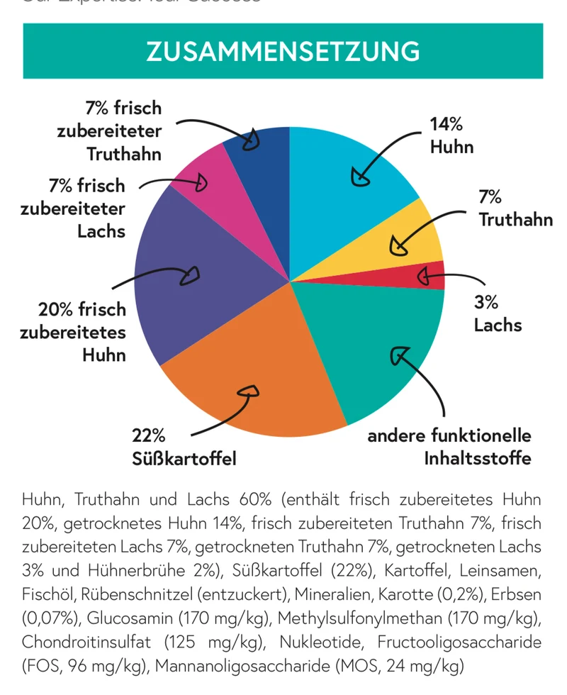 Getreidefrei Huhn mit Truthahn, Lachs, Süßkartoffel und Karotte für Welpen