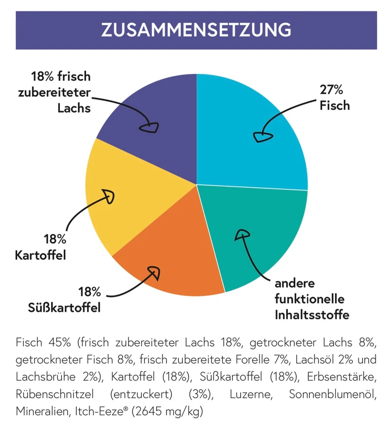 Lachs mit Forelle, Kartoffel & Itch-Eeze für ausgewachsene Hunde