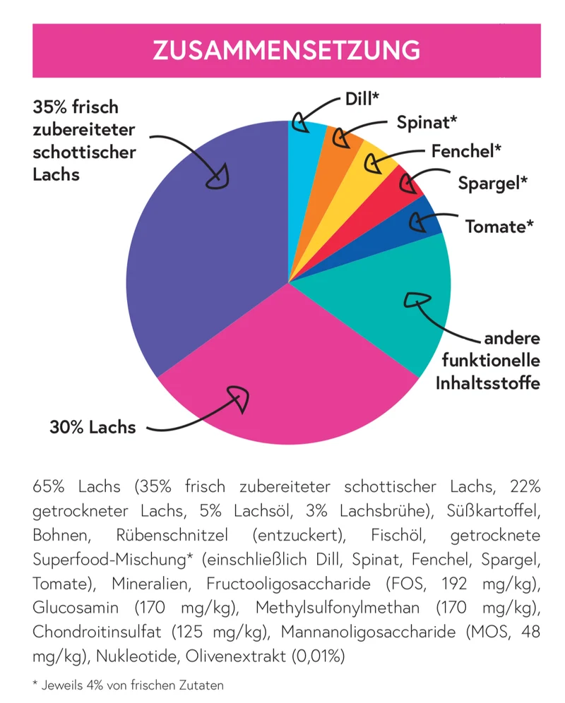 Superfood 65 Schottischer Lachs für Welpen