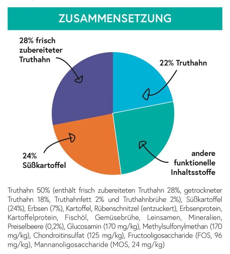 Getreidefrei Truthahn mit Süßkartoffel und Preiselbeere für ausgewachsene große Hunde