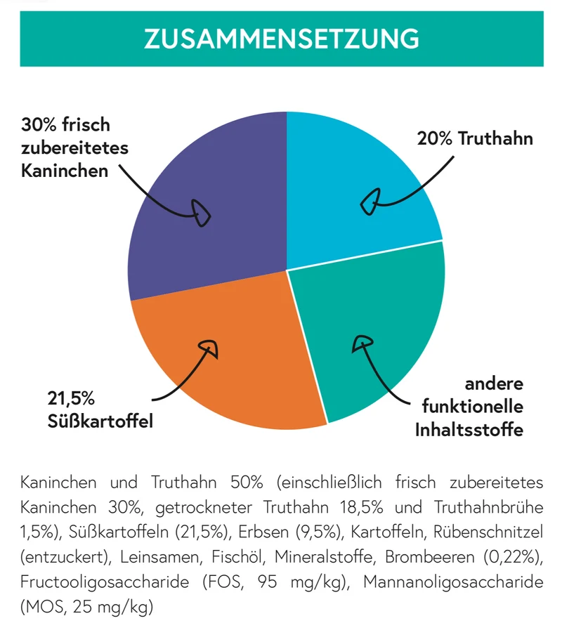 Getreidefrei Kaninchen, Truthahn mit Süßkartoffel und Brombeere für ausgewachsene Hunde