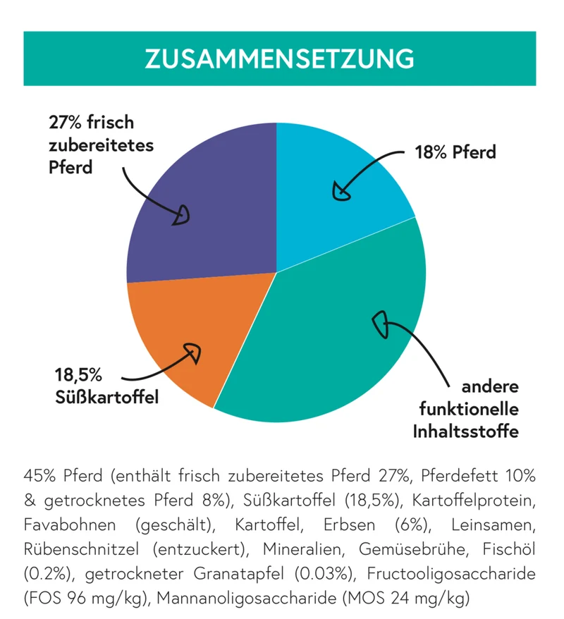 Getreidefrei Pferd mit Süßkartoffel und Granatapfel für ausgewachsene Hunde