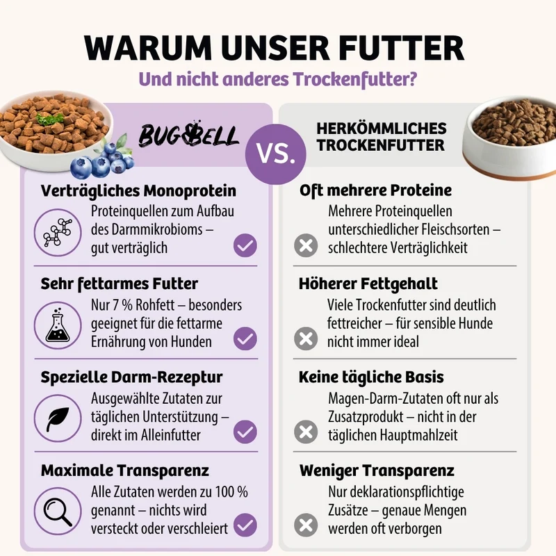 Trockenfutter BellyVital - Verdauung & Darmflora